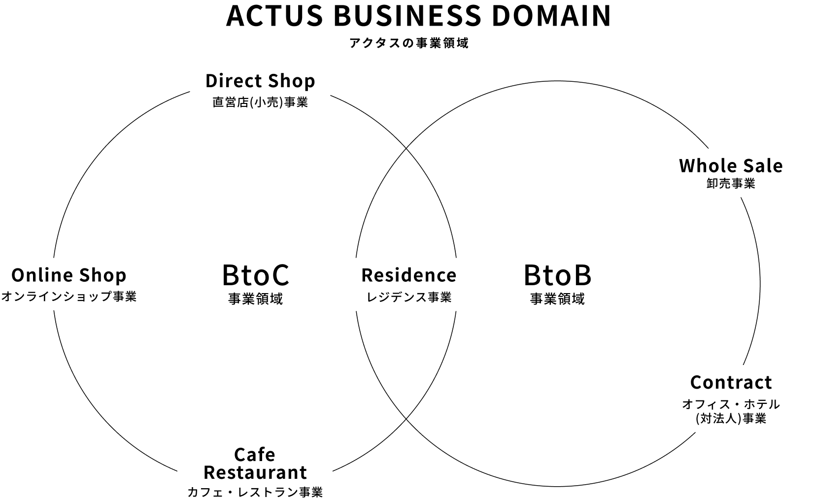アクタスの事業領域